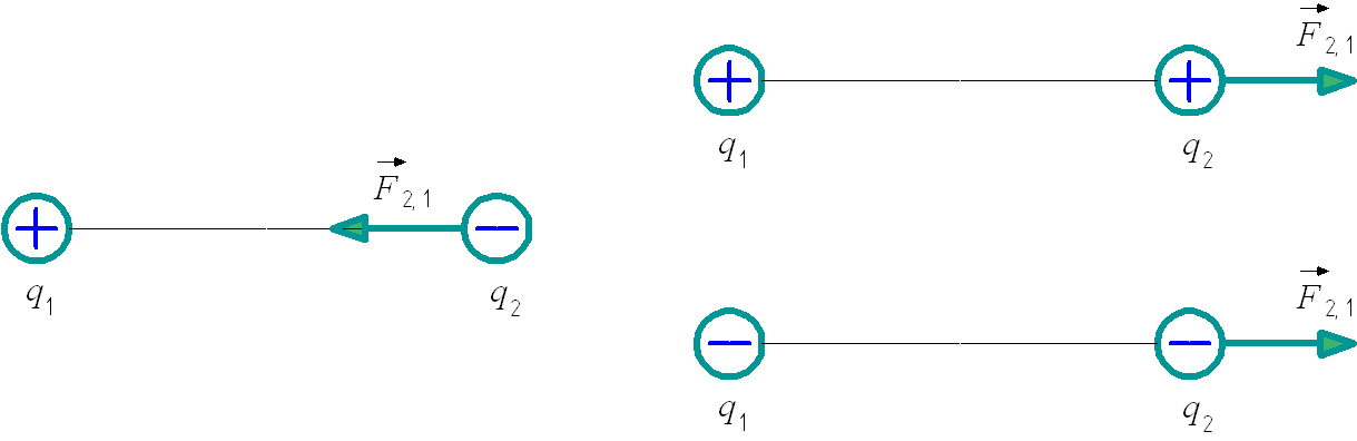 На рисунке 1 показаны направления сил взаимодействия положительного электрического заряда q1 с